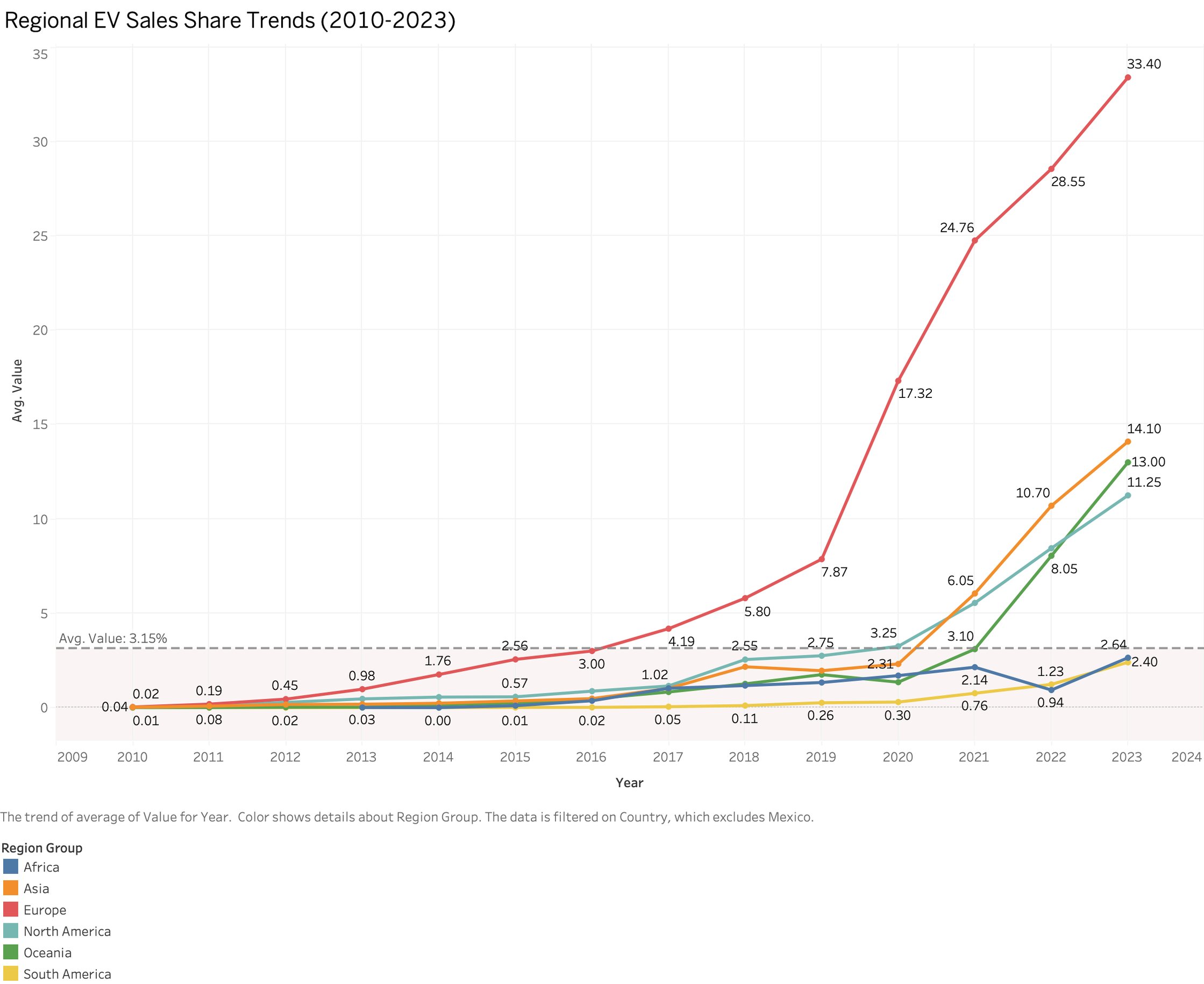 Regional EV Sales Share Trends