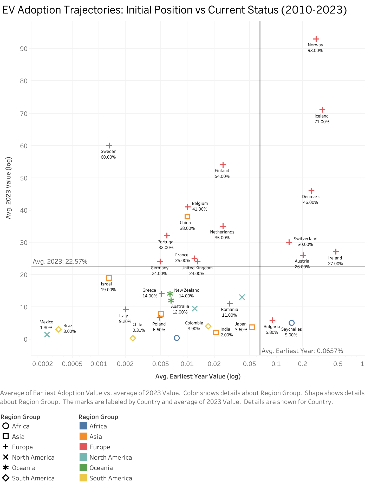 EV Adoption Trajectories Initial Position vs Current Status 1